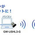 パソコンをWi-Fiスポット代わりに無線LANへ接続するイメージ