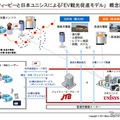 JTBと日本ユニシスの「EV観光促進モデル」概念図