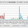 不正プログラムの検知件数推移