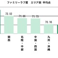 ファミリーラブ度 エリア別 平均点