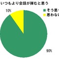 家族といっしょにお風呂に入ると、いつもより会話が弾むと思う