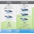 NetWitness Decoder/Concentrator/Broker（NetWitness NEXTGEN インフラストラクチャ）