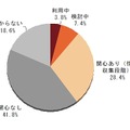 プライベートクラウド（自社クラウド基盤）の関心及び利用率（N＝447）