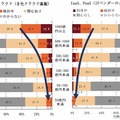 クラウドコンピューティングの関心及び利用率（売上規模別）