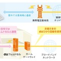 auフェムトセル概要図