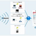 コンティニュア機器連携サービスのイメージ