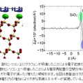 酸化シリコン上にグラフェンが吸着したことによる電子密度の変化