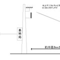 　ビーム計画設計は19日、地上デジタル放送とWiMAXを組み合わせた実験局申請を総務省に提出し、受理されたと発表した。予定どおり許可されれば、合計11社で11月から2007年3月まで、飛騨市神岡町山之村にて実験が実施される。