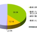 Facebook登録率