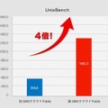 GMOクラウド、クラウドのパフォーマンスを4倍に増強・・・年内は無料提供  パフォーマンスは4倍に