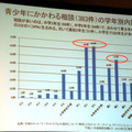 青少年にかかわる相談の学年別内訳