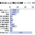 冬のボーナスが支給されないことで縮小する出費