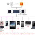 充電可能なデジタル機器のイメージ