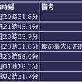 今回の月食の経過時刻