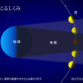 月食が起こる仕組み