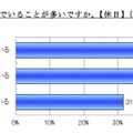 普段、どのように遊んでいることが多いですか（休日）