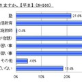 塾や習い事をしておりますか（平日）