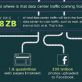 データセンターのトラフィックの内訳