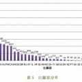 出願国分布