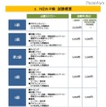 試験概要