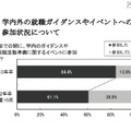 学内外の就職ガイダンスやイベントへの参加状況