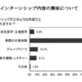 インターンシップ内容の興味について