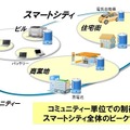 スマートシティにおけるピーク電力削減の実現