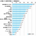 よく撮影している被写体や撮影シーン（複数回答形式）