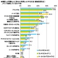 撮影した写真を人に見せたり利用したりする方法、メインで使用しているカメラ別