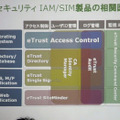 eTrust Access Controllの位置づけ。OSレベルで、アクセス制御を中心に、ユーザID管理、ログ管理などをサポート