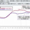 冬期の電力需要の特徴