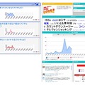 ツイッターリアルタイム分析サービス、導入第1号はフジテレビ