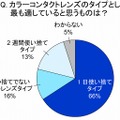 カラーコンタクトレンズのタイプとして、もっとも適していると思うものは？