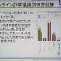 オンライン詐欺種類別被害経験