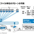 ファイル単位のクローンも可能