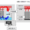 従来型データセンターとの設備比較