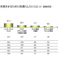 家族で過ごす時間を充実させるために快適にしたいこと（複数回答）