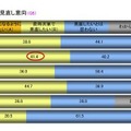 インターネット環境の見直し意向