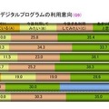 子どもの教育におけるデジタルプログラムの利用意向