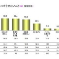 小学校入学前に身につけさせたいこと（複数回答）