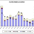 「2011年の民生電子機器国内出荷金額の推移/グラフ」（JEITA調べ）