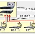 バックアップサーバ運用の例