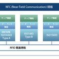 NFCの規格（トッパン・フォームズ、NFCフォーラムサイトより）