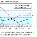 石川県、6年ぶりの強い寒気