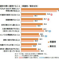 大学選択の際に重視すること（保護者／高校生別）