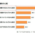 大学進学後の保護者の心配