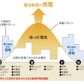 電力会社へ売電