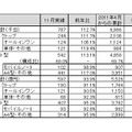 「2011年11月パーソナルコンピュータ国内出荷実績」（JEITA調べ）