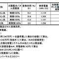 太陽光発電システムの様々な指標（愛知県でのデータ： 住宅設備コーディネーター菱田剛志氏監修）