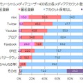 メディアアカウント登録状況